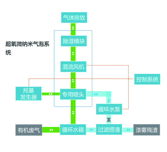 有機廢氣處理